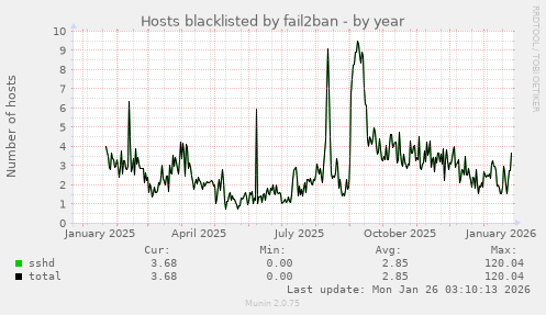 Hosts blacklisted by fail2ban