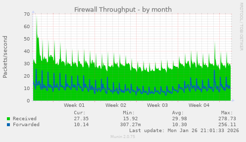 Firewall Throughput