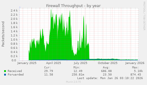 Firewall Throughput