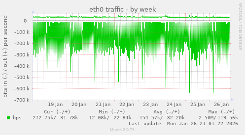 eth0 traffic