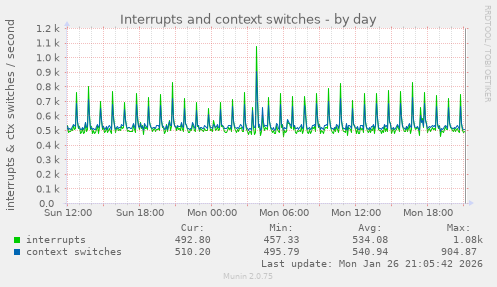 Interrupts and context switches