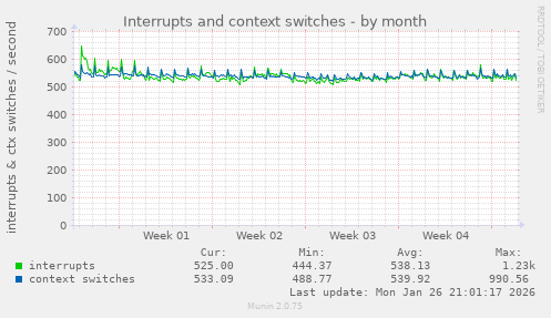 Interrupts and context switches