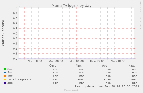 MamaTv logs