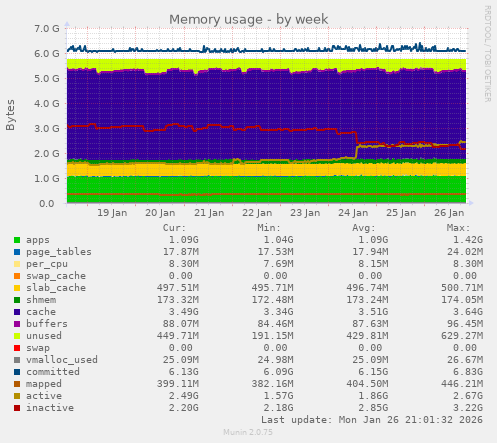 Memory usage