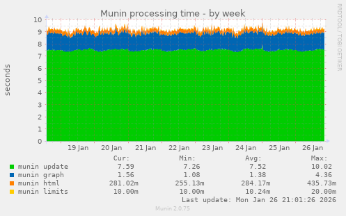 Munin processing time