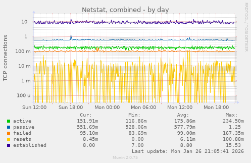 Netstat, combined