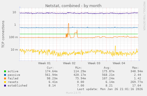 Netstat, combined