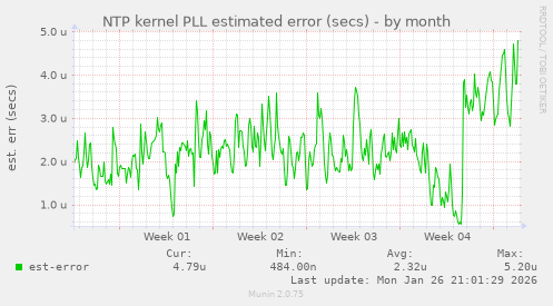 NTP kernel PLL estimated error (secs)