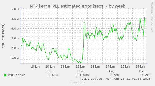 NTP kernel PLL estimated error (secs)