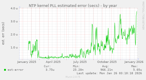 NTP kernel PLL estimated error (secs)