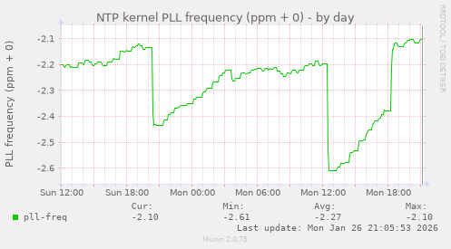 NTP kernel PLL frequency (ppm + 0)