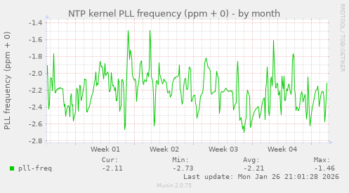 NTP kernel PLL frequency (ppm + 0)
