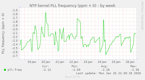 NTP kernel PLL frequency (ppm + 0)