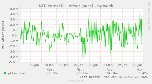 NTP kernel PLL offset (secs)
