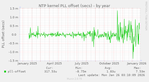 NTP kernel PLL offset (secs)