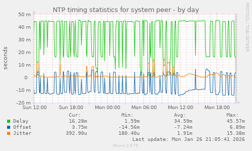 NTP timing statistics for system peer