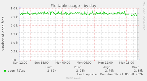 File table usage