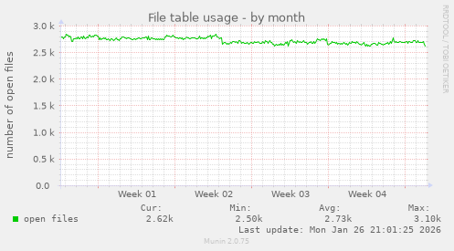 File table usage