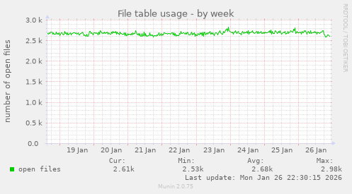 File table usage