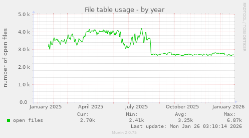 File table usage