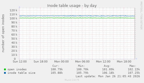Inode table usage