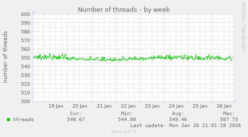 Number of threads