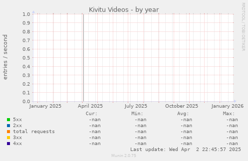 Kivitu Videos