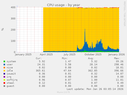 CPU usage