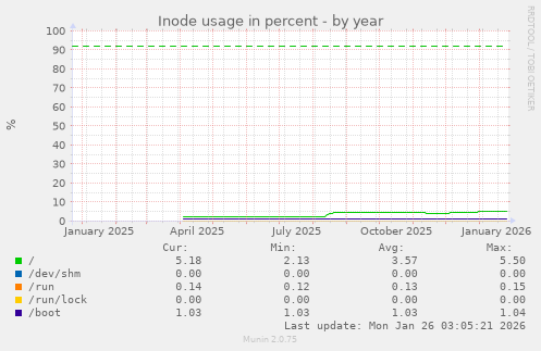 Inode usage in percent