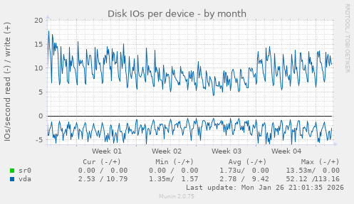 Disk IOs per device