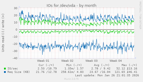 IOs for /dev/vda