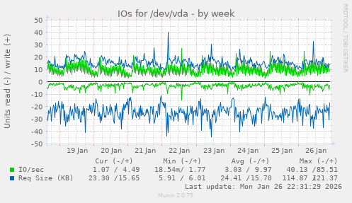 IOs for /dev/vda