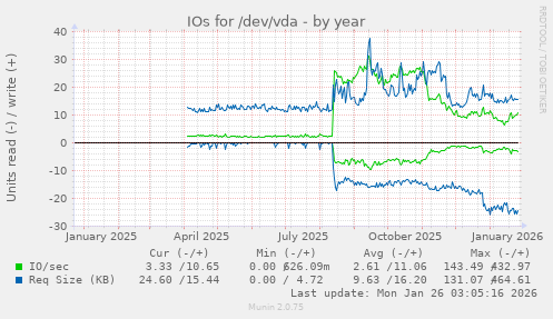 IOs for /dev/vda