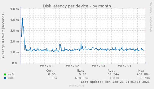 Disk latency per device