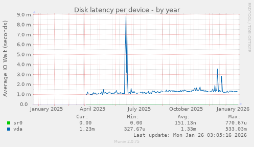 Disk latency per device