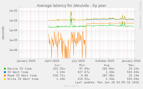 Average latency for /dev/vda