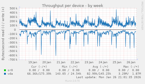 Throughput per device