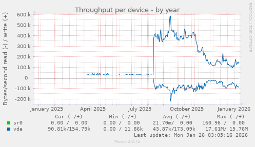 Throughput per device