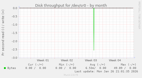 Disk throughput for /dev/sr0