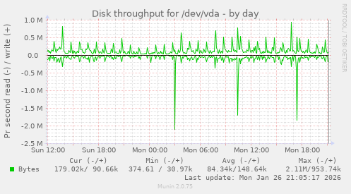 Disk throughput for /dev/vda
