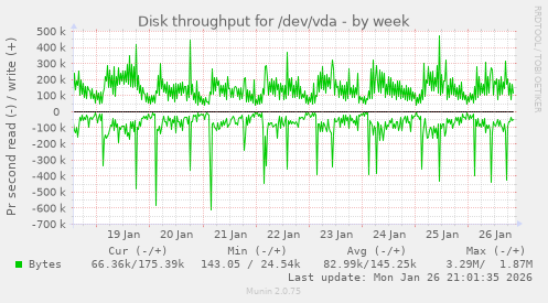 Disk throughput for /dev/vda