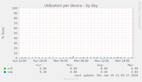 Utilization per device
