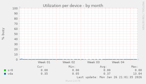Utilization per device