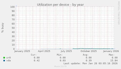 Utilization per device