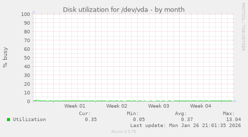 Disk utilization for /dev/vda