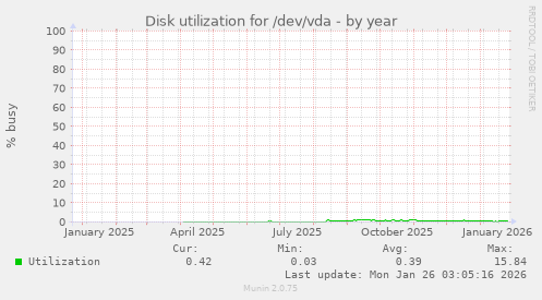 Disk utilization for /dev/vda