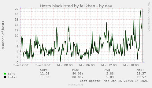 Hosts blacklisted by fail2ban