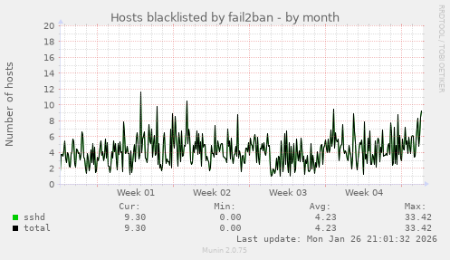 Hosts blacklisted by fail2ban