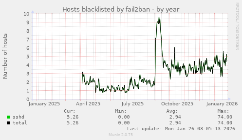 Hosts blacklisted by fail2ban