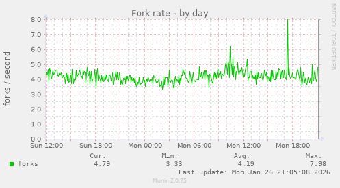 Fork rate